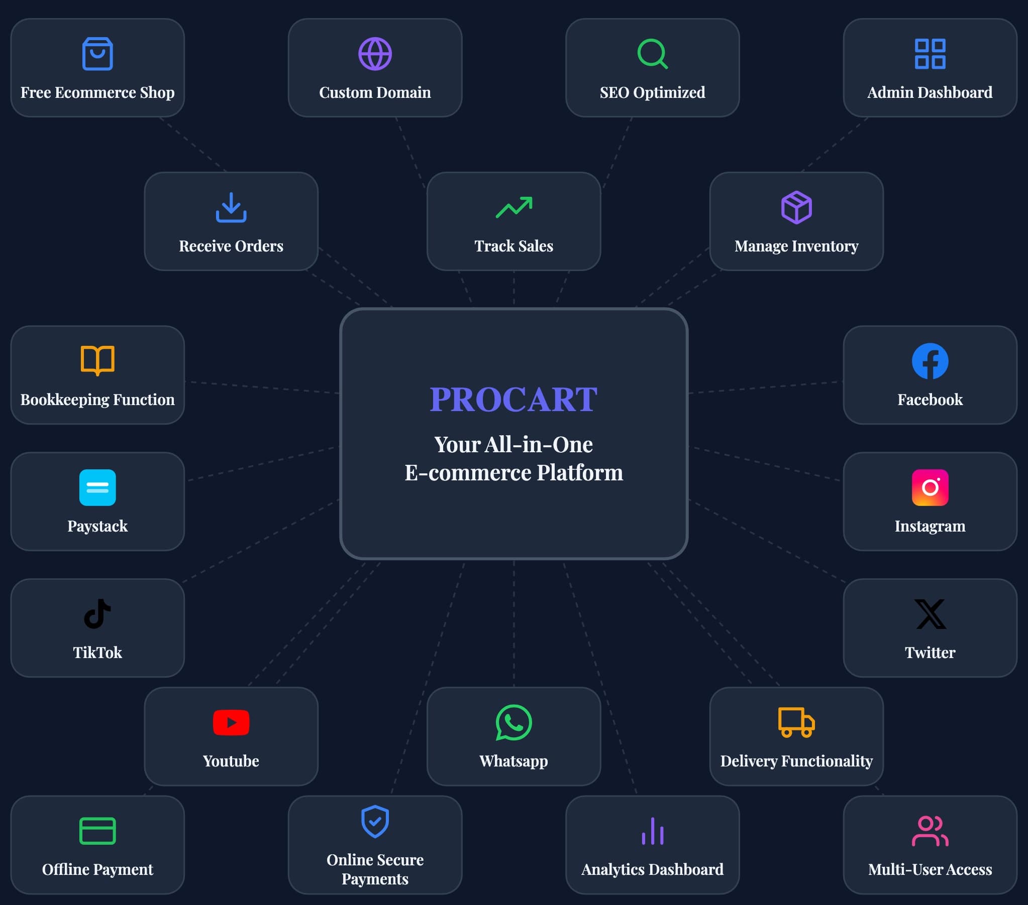 procart integrations and tools dark mode