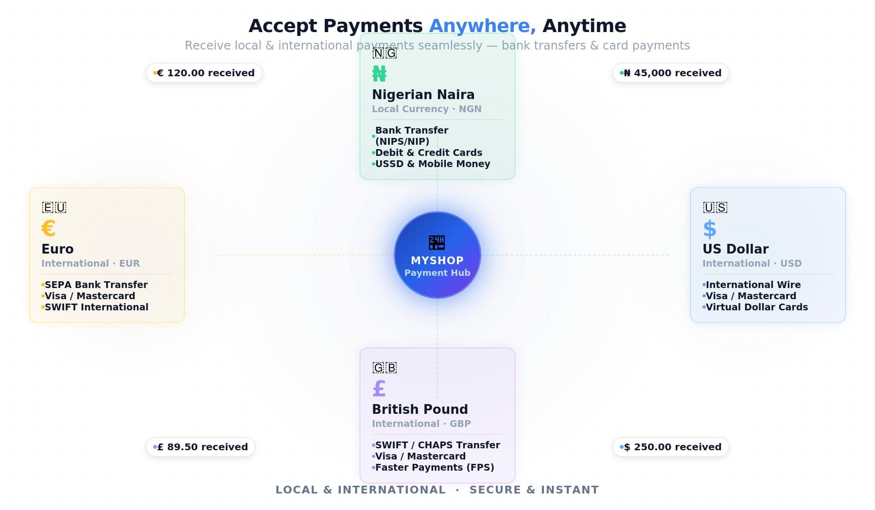 procart payment gateway integration